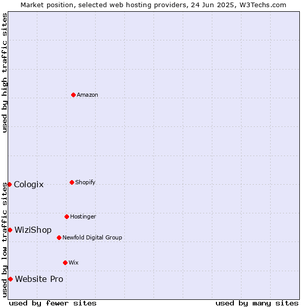 Market position of Website Pro vs. WiziShop vs. Cologix