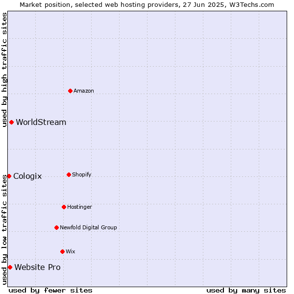 Market position of WorldStream vs. Website Pro vs. Cologix