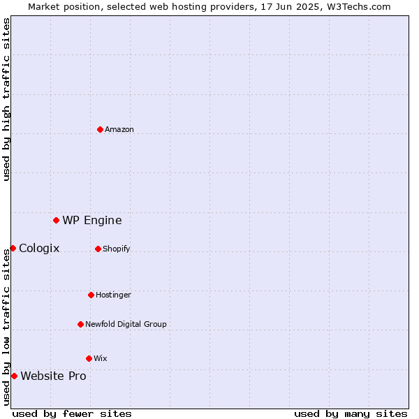 Market position of WP Engine vs. Website Pro vs. Cologix