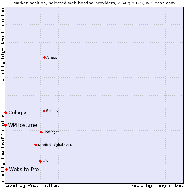 Market position of Website Pro vs. Cologix vs. WPHost.me
