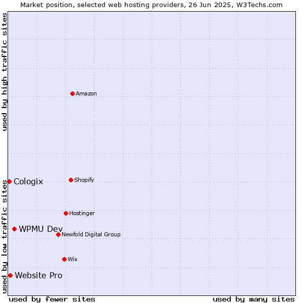Market position of WPMU Dev vs. Website Pro vs. Cologix