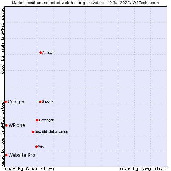 Market position of WP.one vs. Website Pro vs. Cologix