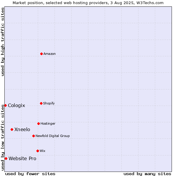 Market position of Xneelo vs. Website Pro vs. Cologix