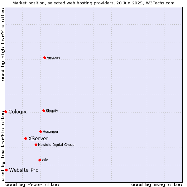 Market position of XServer vs. Website Pro vs. Cologix