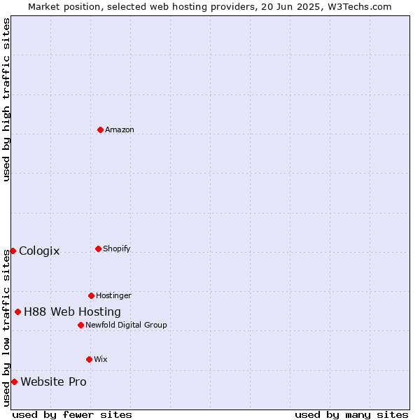 Market position of H88 Web Hosting vs. Website Pro vs. Cologix