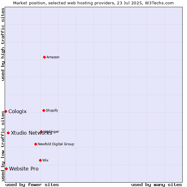 Market position of Xtudio Networks vs. Website Pro vs. Cologix