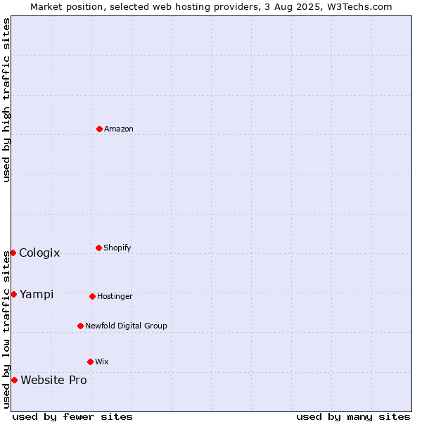 Market position of Website Pro vs. Cologix vs. Yampi