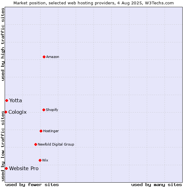 Market position of Yotta vs. Website Pro vs. Cologix