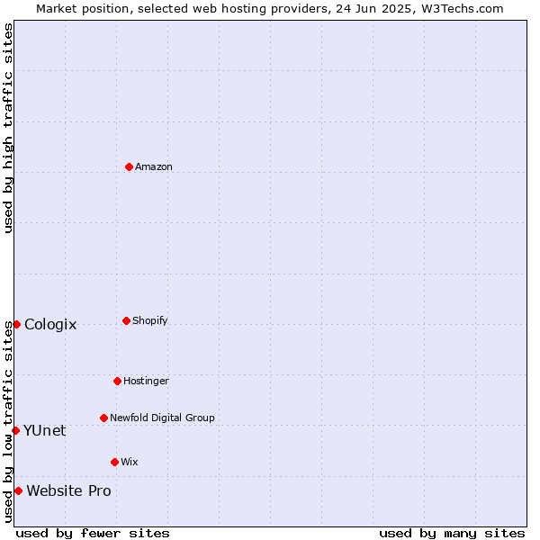 Market position of Website Pro vs. Cologix vs. YUnet