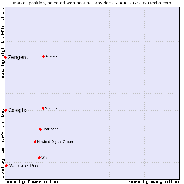 Market position of Website Pro vs. Cologix vs. Zengenti
