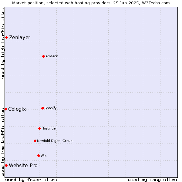 Market position of Zenlayer vs. Website Pro vs. Cologix