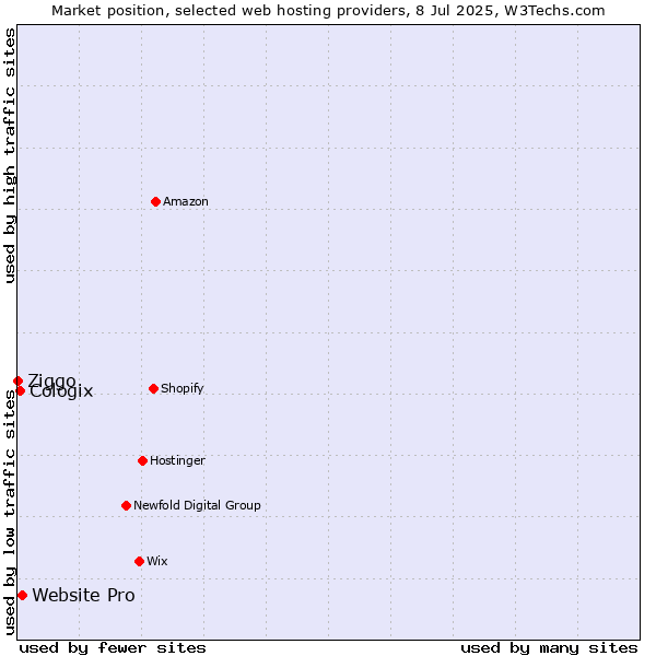 Market position of Website Pro vs. Cologix vs. Ziggo
