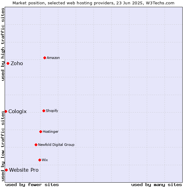 Market position of Zoho vs. Website Pro vs. Cologix