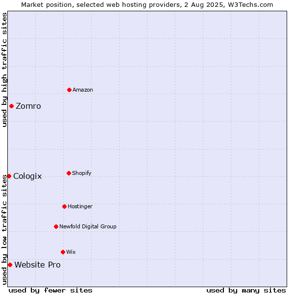 Market position of Zomro vs. Website Pro vs. Cologix