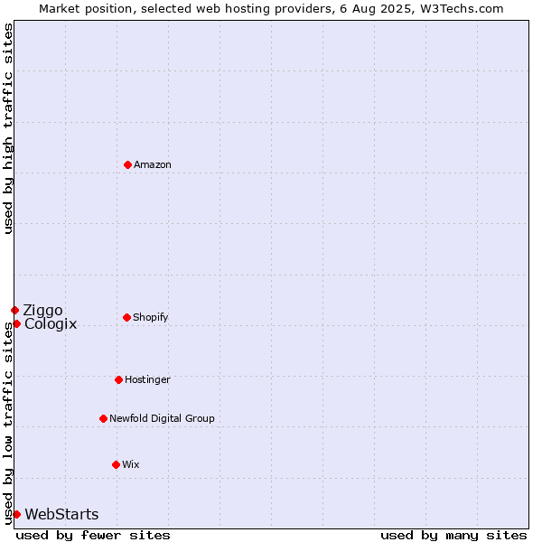 Market position of WebStarts vs. Cologix vs. Ziggo