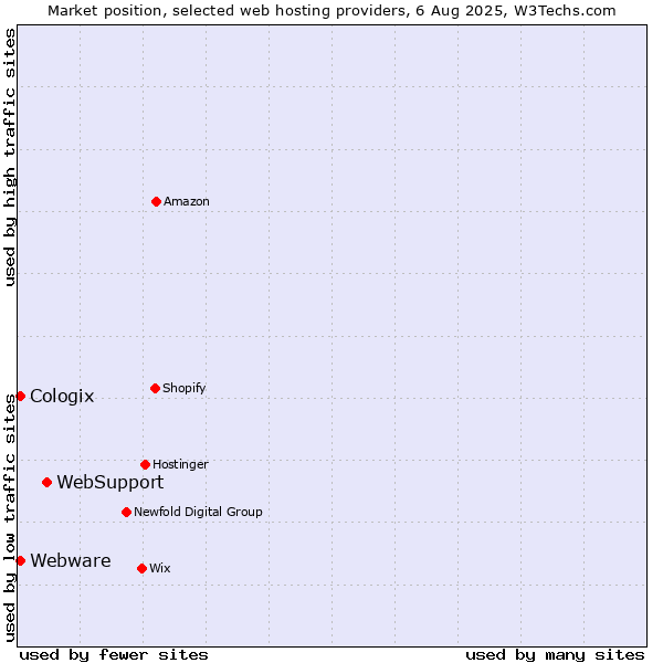 Market position of WebSupport vs. Webware vs. Cologix