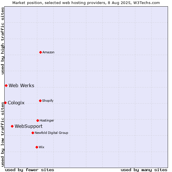 Market position of WebSupport vs. Web Werks vs. Cologix