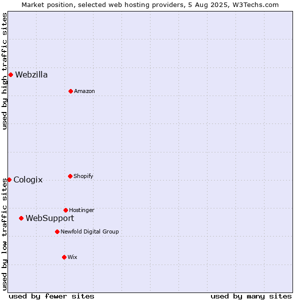Market position of WebSupport vs. Webzilla vs. Cologix