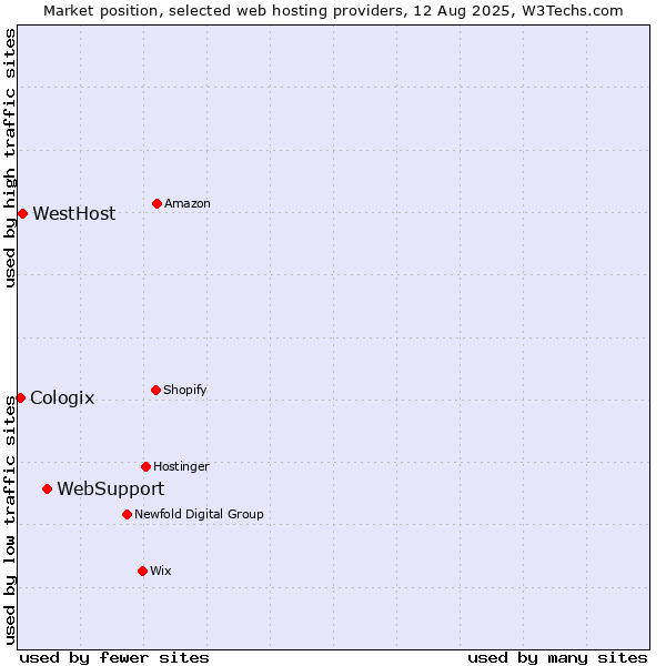Market position of WebSupport vs. WestHost vs. Cologix