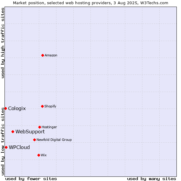 Market position of WebSupport vs. WPCloud vs. Cologix