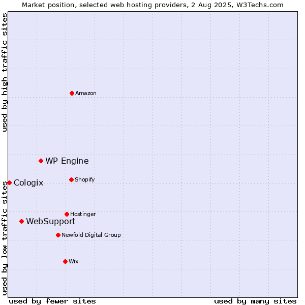 Market position of WP Engine vs. WebSupport vs. Cologix