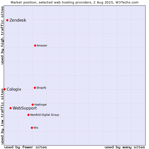 Market position of WebSupport vs. Zendesk vs. Cologix