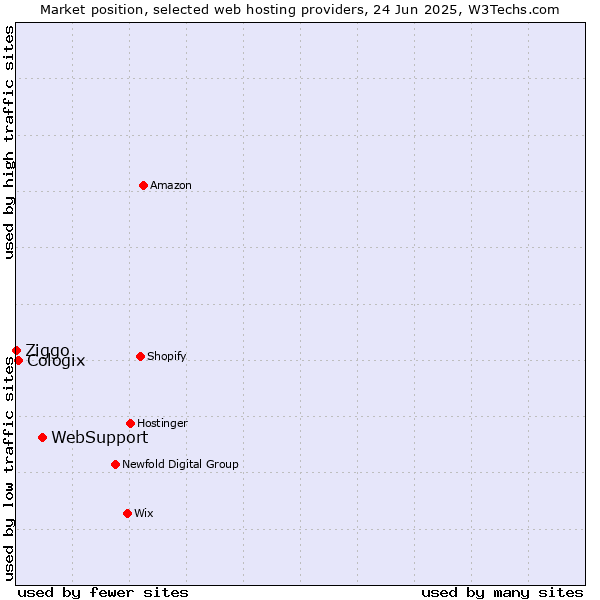 Market position of WebSupport vs. Cologix vs. Ziggo