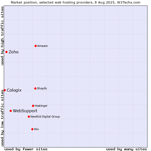Market position of WebSupport vs. Zoho vs. Cologix
