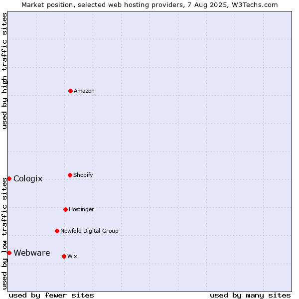Market position of Webware vs. Cologix