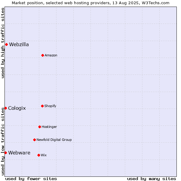 Market position of Webzilla vs. Webware vs. Cologix