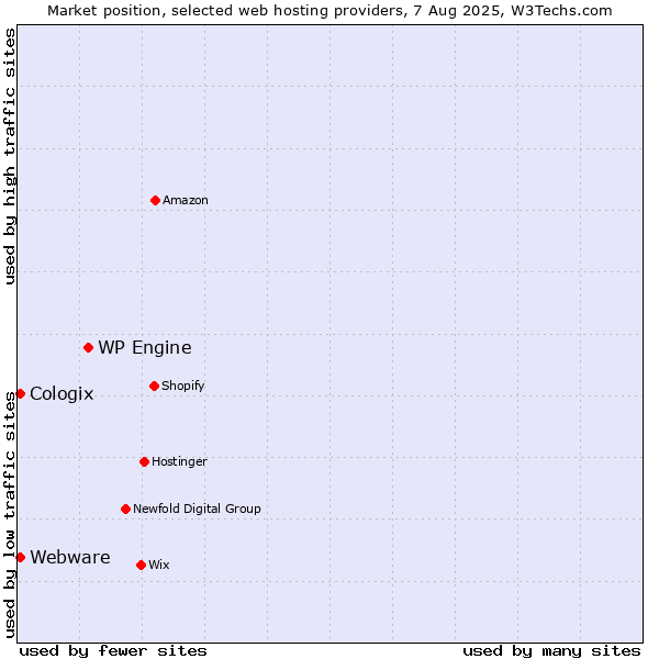 Market position of WP Engine vs. Webware vs. Cologix
