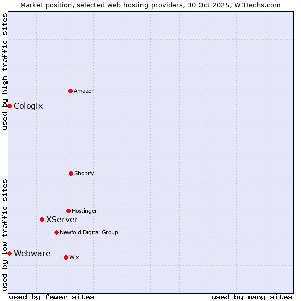 Market position of XServer vs. Webware vs. Cologix