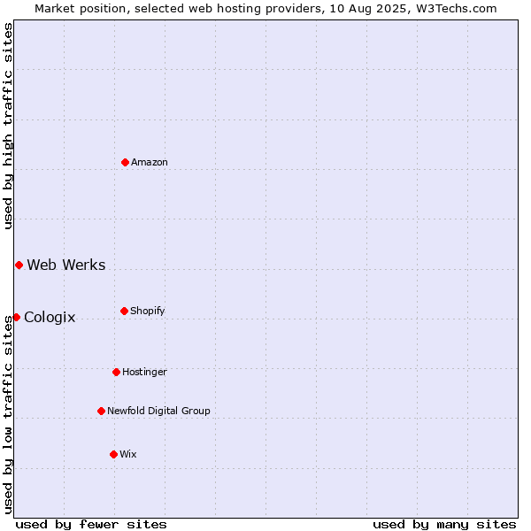 Market position of Web Werks vs. Cologix