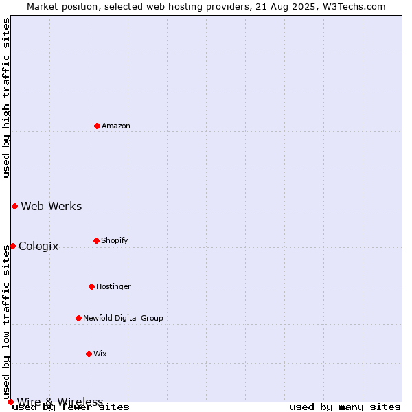 Market position of Web Werks vs. Cologix vs. Wire & Wireless