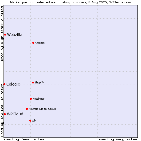 Market position of Webzilla vs. WPCloud vs. Cologix