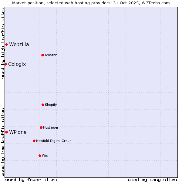 Market position of WP.one vs. Webzilla vs. Cologix