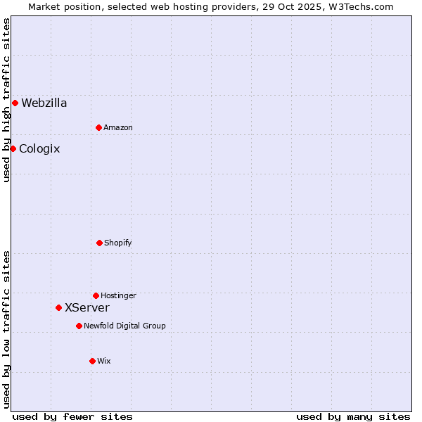 Market position of XServer vs. Webzilla vs. Cologix