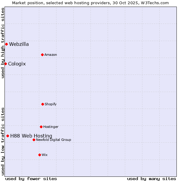 Market position of H88 Web Hosting vs. Webzilla vs. Cologix