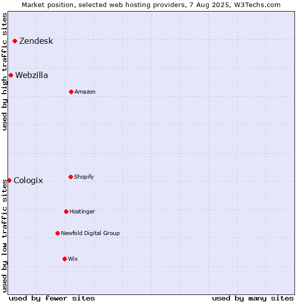 Market position of Zendesk vs. Webzilla vs. Cologix