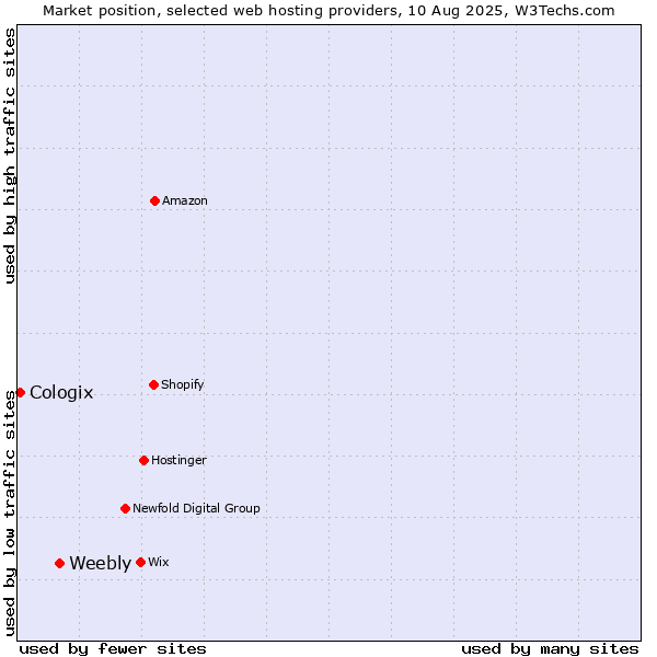 Market position of Weebly vs. Cologix
