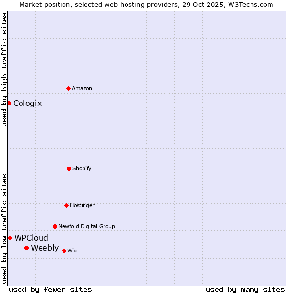 Market position of Weebly vs. WPCloud vs. Cologix