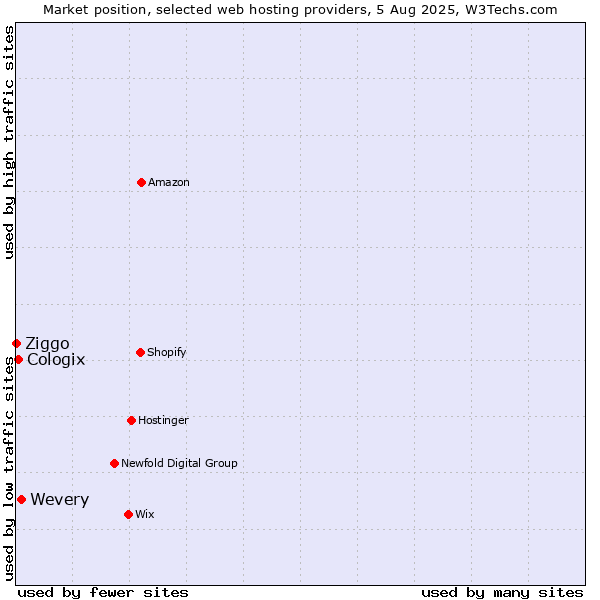 Market position of Wevery vs. Cologix vs. Ziggo