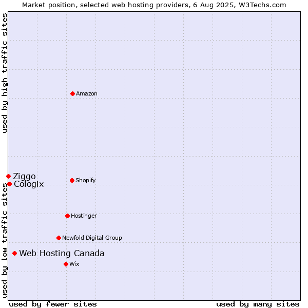 Market position of Web Hosting Canada vs. Cologix vs. Ziggo