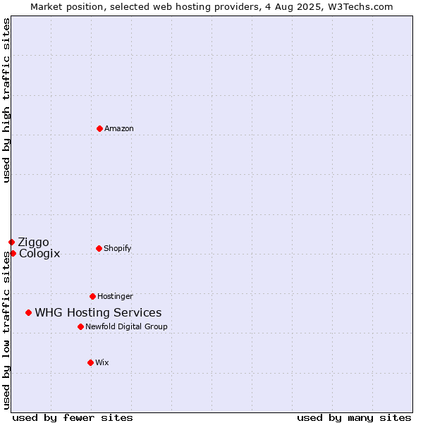 Market position of WHG Hosting Services vs. Cologix vs. Ziggo