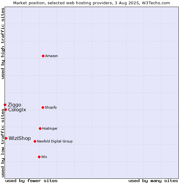 Market position of WiziShop vs. Cologix vs. Ziggo