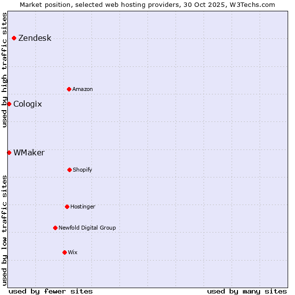 Market position of Zendesk vs. Cologix vs. WMaker