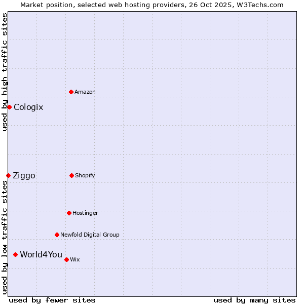 Market position of World4You vs. Cologix vs. Ziggo