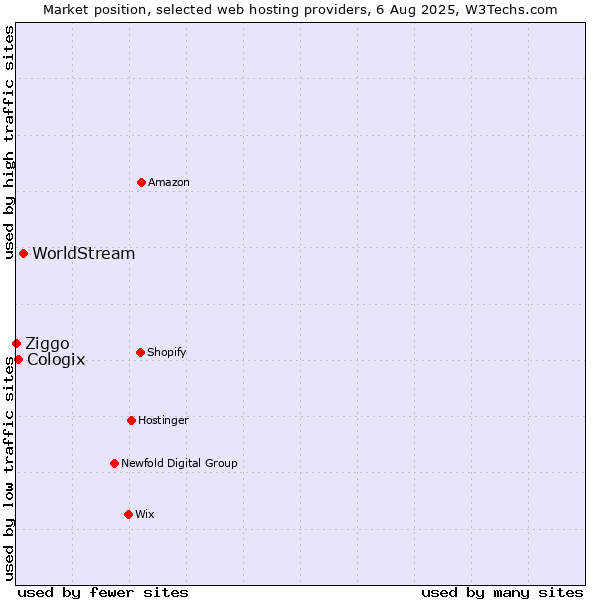 Market position of WorldStream vs. Cologix vs. Ziggo