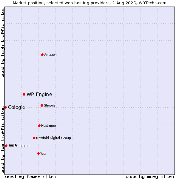 Market position of WP Engine vs. WPCloud vs. Cologix