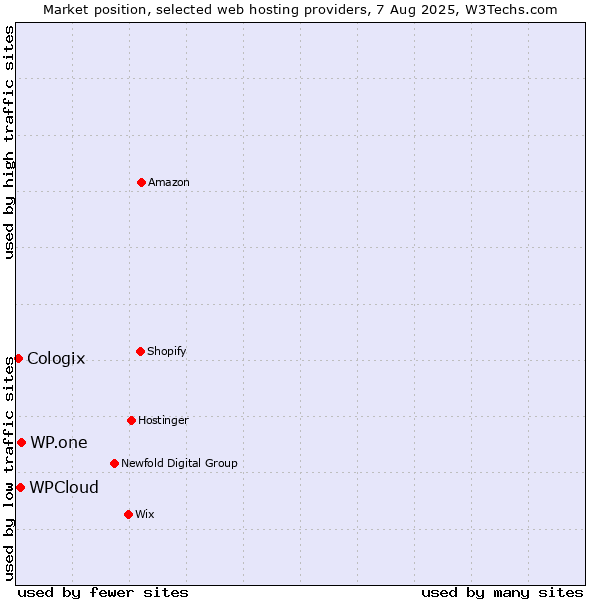 Market position of WP.one vs. WPCloud vs. Cologix